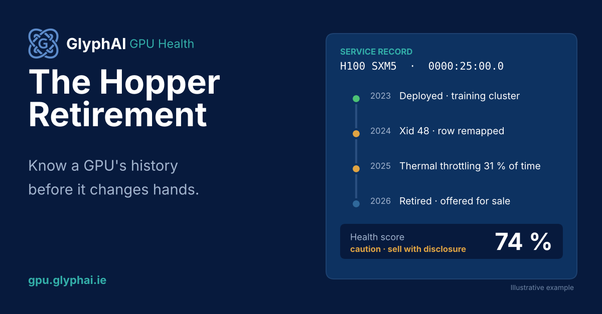 A GPU service record: deployed 2023, Xid 48 and a row remap in 2024, thermal throttling in 2025, offered for sale in 2026; health score 74 %, caution.